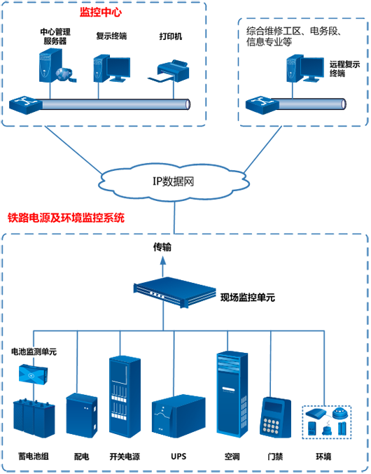 動環監測係統，鐵路通信機房動環監測係統，通信機房動環監測係統