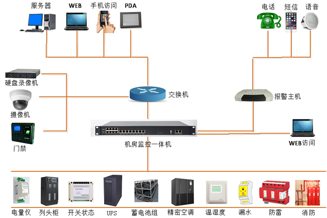 高速公路供配電站動力環境監控，公路供配電站動力環境監控,配電站動力環境監控