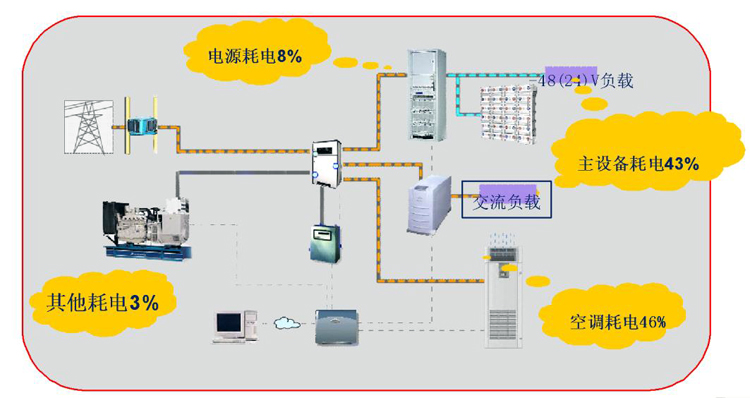 通信基站機房環境監控係統，通信基站機房環境監控,機房環境監控