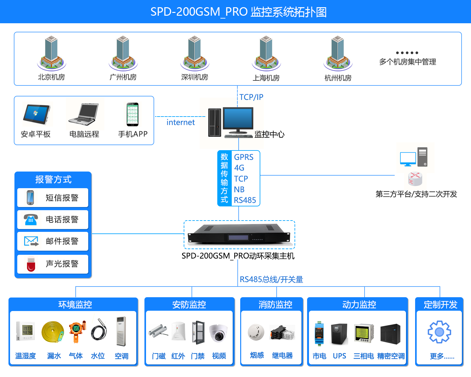 SPD-200GSM_PRO 機房環境集中監控係統，機房環境集中監控係統