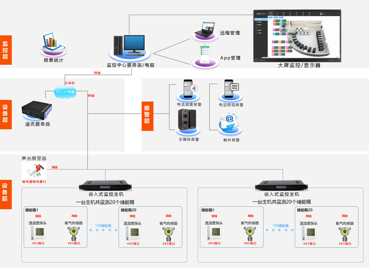 儲能集裝箱動環監控係統，儲能集裝箱動環